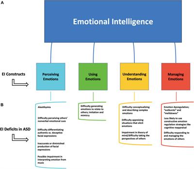 Considerations About How Emotional Intelligence can be Enhanced in Children With Autism Spectrum Disorder